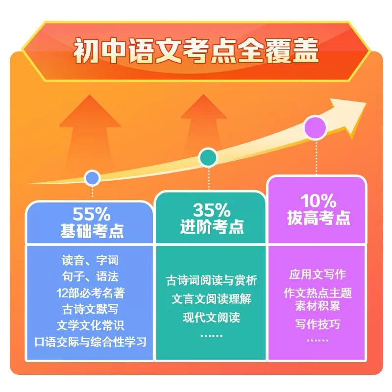 最强大脑【水哥王昱珩】初中提分点考点速通语文数学英语七八九年级上下册通用初中知识一本全预习复习暑假提前学学霸必备笔记 【语数英+物化政史】7册(赠二级结论)