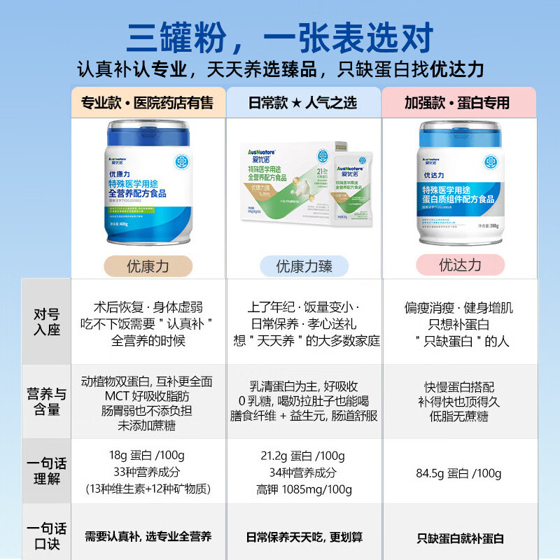 爱优诺优康力特医全营养配方粉乳清蛋白粉中老年奶粉术后恢复营养品送礼 优康力 400g*1罐 【全营养配方】