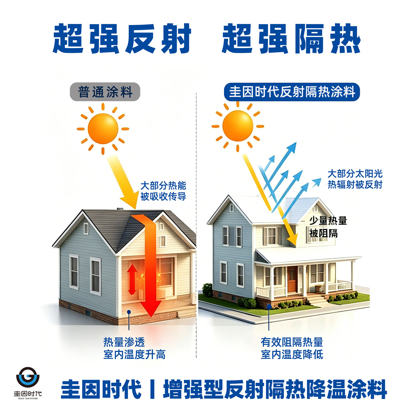 圭因时代彩钢瓦屋顶气凝胶反射隔热降温涂料墙面铁皮房料塔储罐降温防晒 增强反射/隔热保温/节能降耗/柔性易施工/耐水耐候 【正装整桶】25公斤装