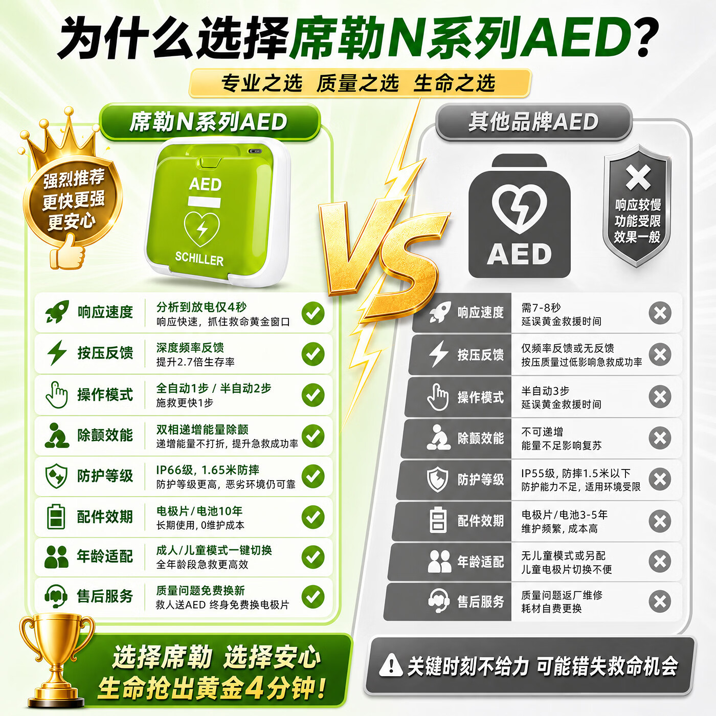席勒aed除颤仪半/全自动体外除颤器车载家用医用便携式心脏急救设备 【基础急救】N1半自动语音款+赠礼+培训
