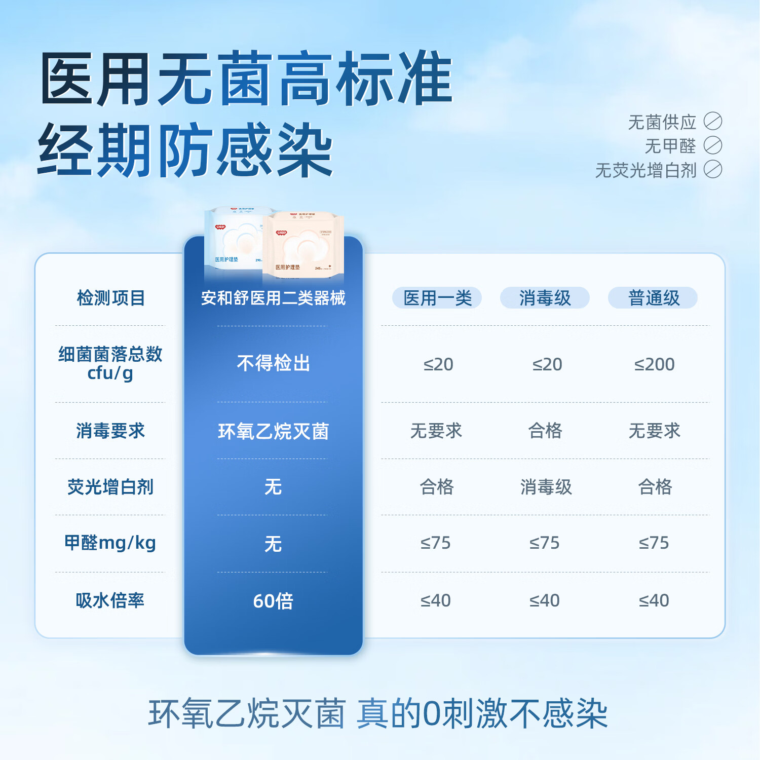 安和舒医用械字号卫生巾日用夜用无菌干爽超薄敏感肌可用姨妈巾套装