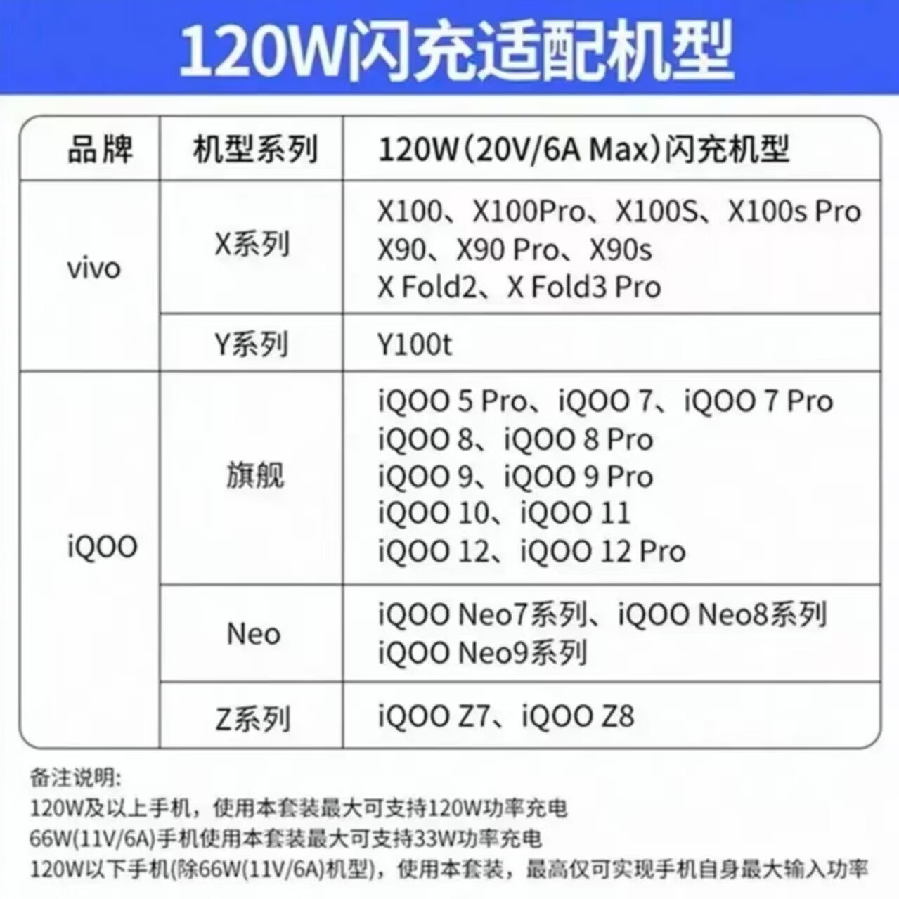vivoiQOO120W充电器闪充13/12/11/10充电器Neo10/9pro/8/7/Z7/Z8/Z10 适配vivo原装120W闪充套装 vivo/iQOO120w套装 一米6a线