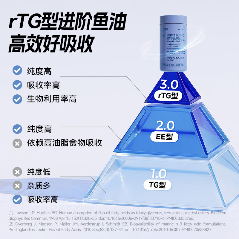 训练怪兽深海鱼油RTG型97%Omega-3DHA+EPA高纯高效吸收成人鱼油 【97%高纯度-进阶养护】深海鱼油 60粒*1瓶