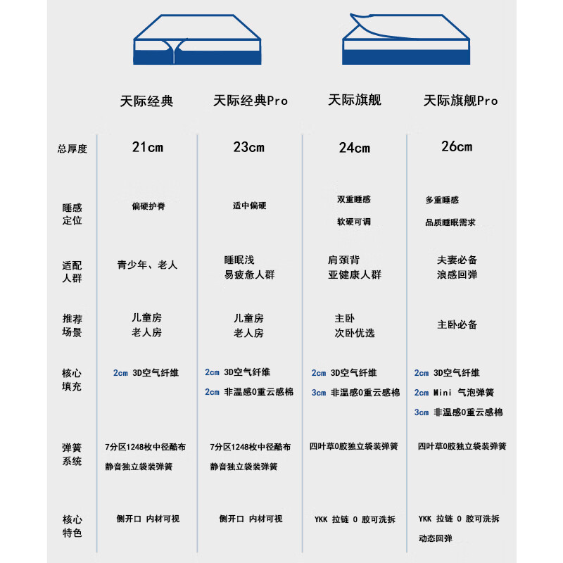 浪栖天际零压记忆棉可拆洗独立袋弹簧床垫席梦思同款主卧床垫子可定制 天际经典【偏硬护脊 22cm】七分区 1.8*2米