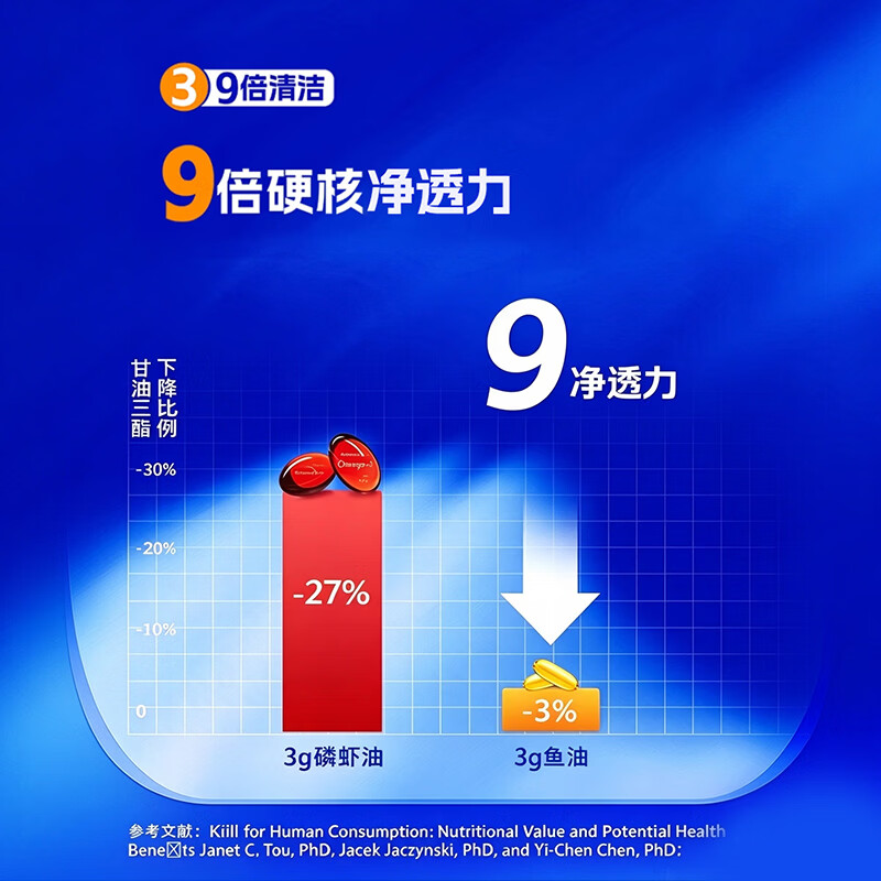 NYO3蒙克南极磷虾油磷脂型omega-3深海鱼油升级高纯度epa dha100粒/瓶 【9倍鱼油吸收】高效清畅 100粒*1瓶