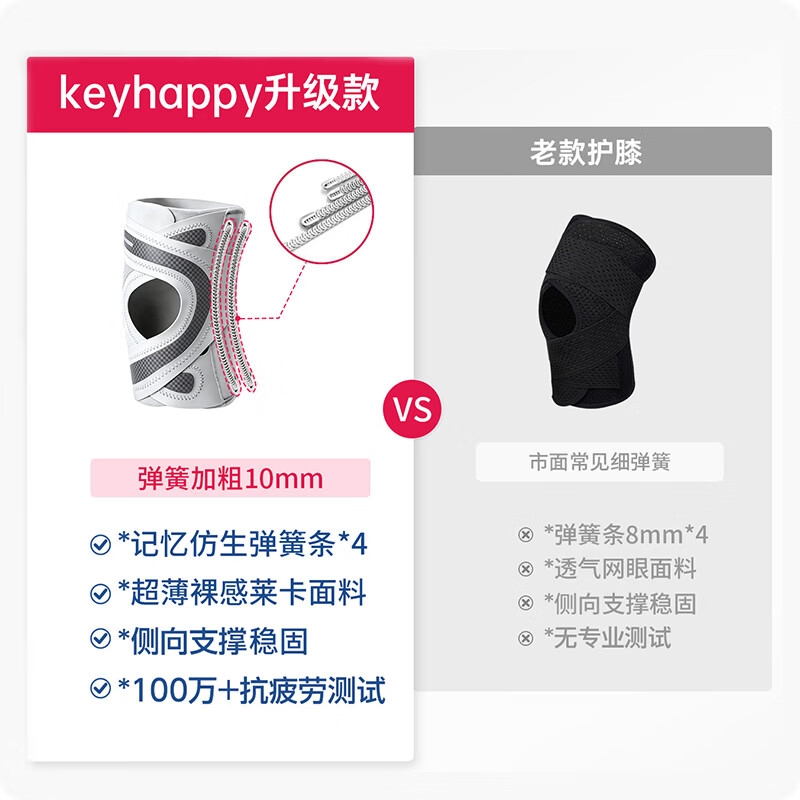 Keyhappy护膝半月板损伤专用关节炎髌骨韧带医用膝盖套运动保护男女 升级双重加压支撑 灰色-单只装 小码【适合腿围33-39cm体重80-120斤】