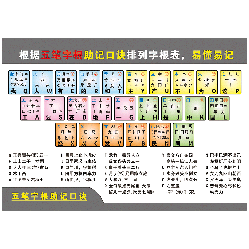 86版五笔字型图字根表助记词口诀易懂易记图解贴画自粘贴纸sch05 sch