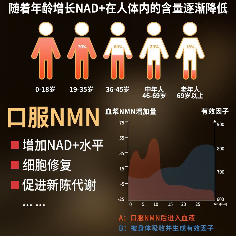 lifetoo【临期清仓有效26.11】nmn30000高纯NAD+焕活细胞提升精力年轻态 NMN30000【买2瓶送1瓶同款】 60粒*3瓶