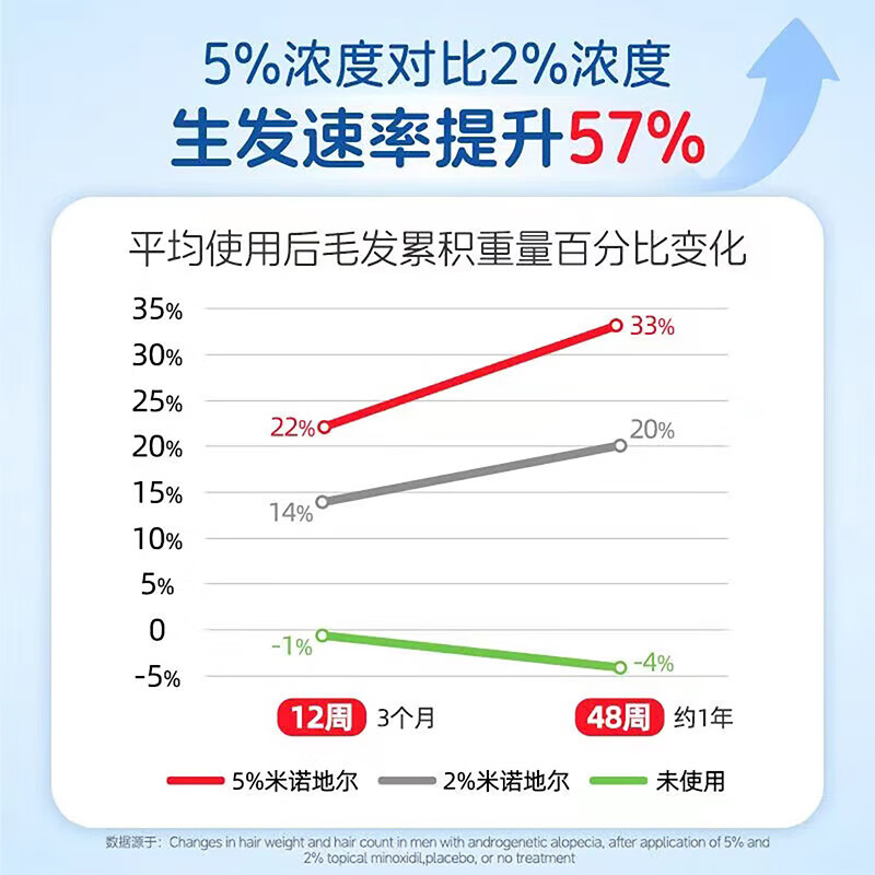 [蔓迪]米诺地尔酊 5%*90ml*2瓶 1盒装 5%浓度生发增发液喷雾生发液男女防脱发严重脱发秃发治疗脱发斑秃防脱生发 咨询客服领大额券