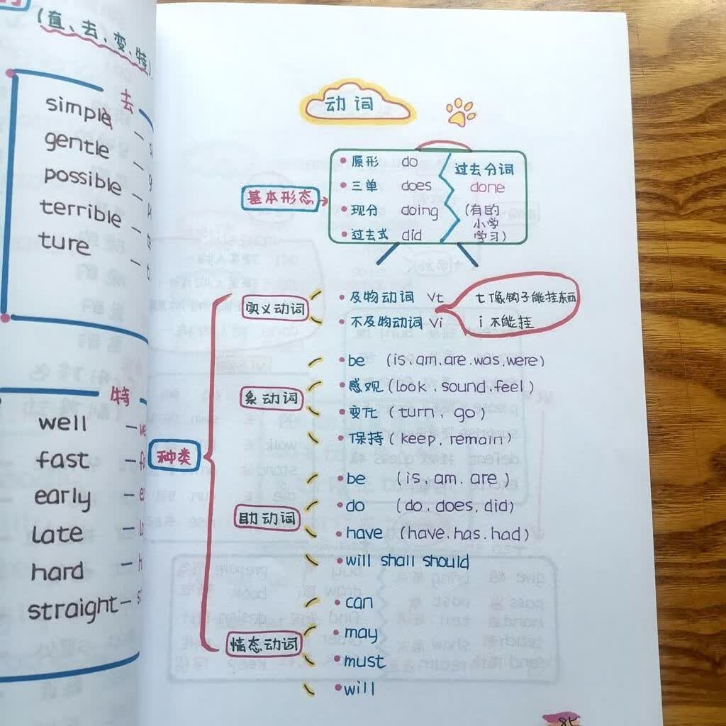 小学英语1-6年级 语法单词学霸笔记思维导图教学薄教案本册登记本 小学语法学霸笔记怎么看?