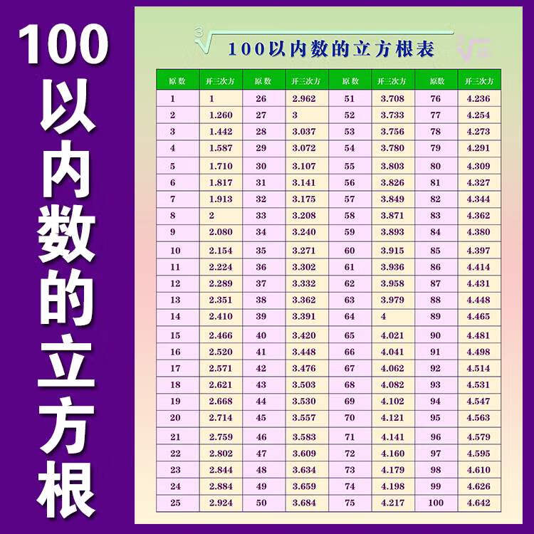 平方根/立方根 小学初中数学挂图墙贴 32寸100以内数的立方根