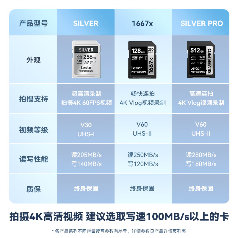 雷克沙（Lexar）128GB SD存储卡 U3 V60 4K数码相机内存卡 读250MB/s 写120MB/s 双排金手指（1667x Pro）