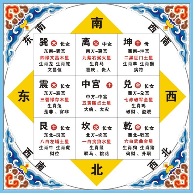 后天八卦九宫格五行方位图墙贴九宫运势财运吉凶祸福方位室内风水