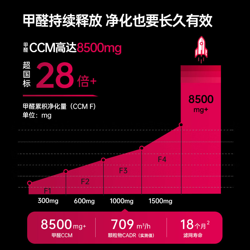 艾泊斯KJ600G-AI-370空气净化器测评