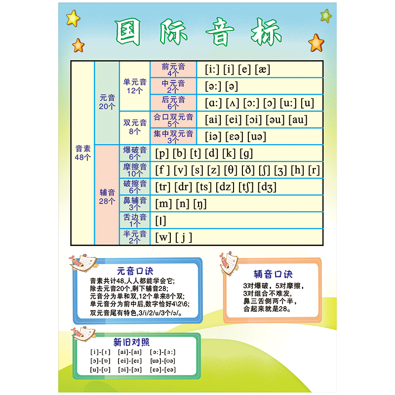 英文元音辅音口诀图片宣传画挂图海报英语国际音标发音贴纸scy scy60