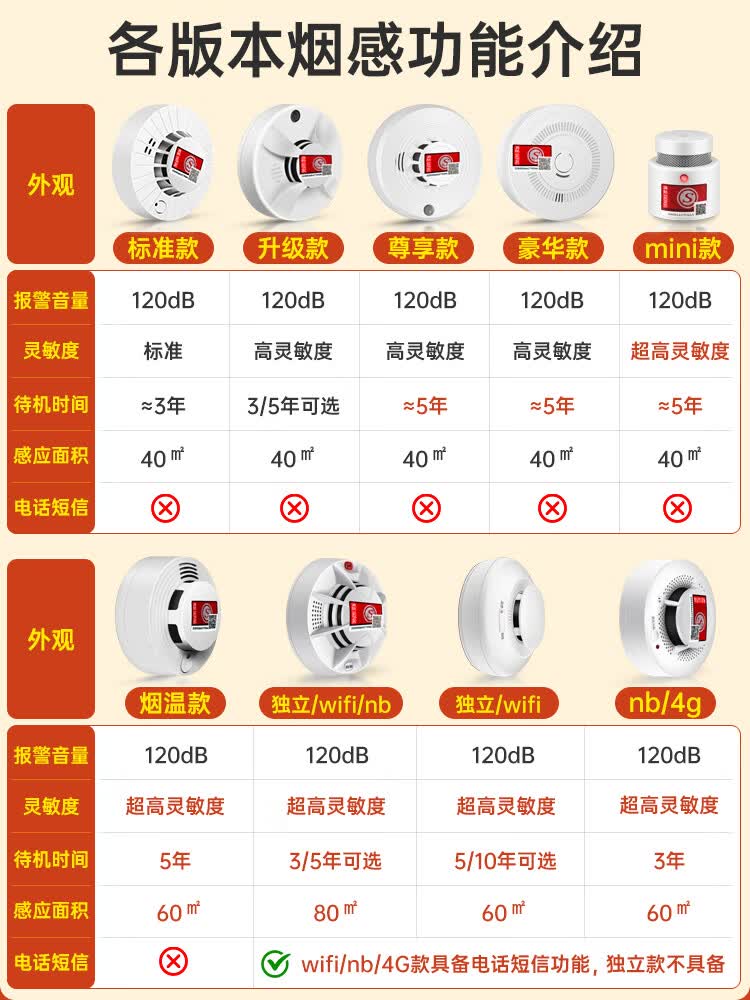 HKFZ烟雾报警器家用消防智能烟感商用无线烟杆烟感应连手机火灾探测器 【选购指南】安全重于便宜，时刻