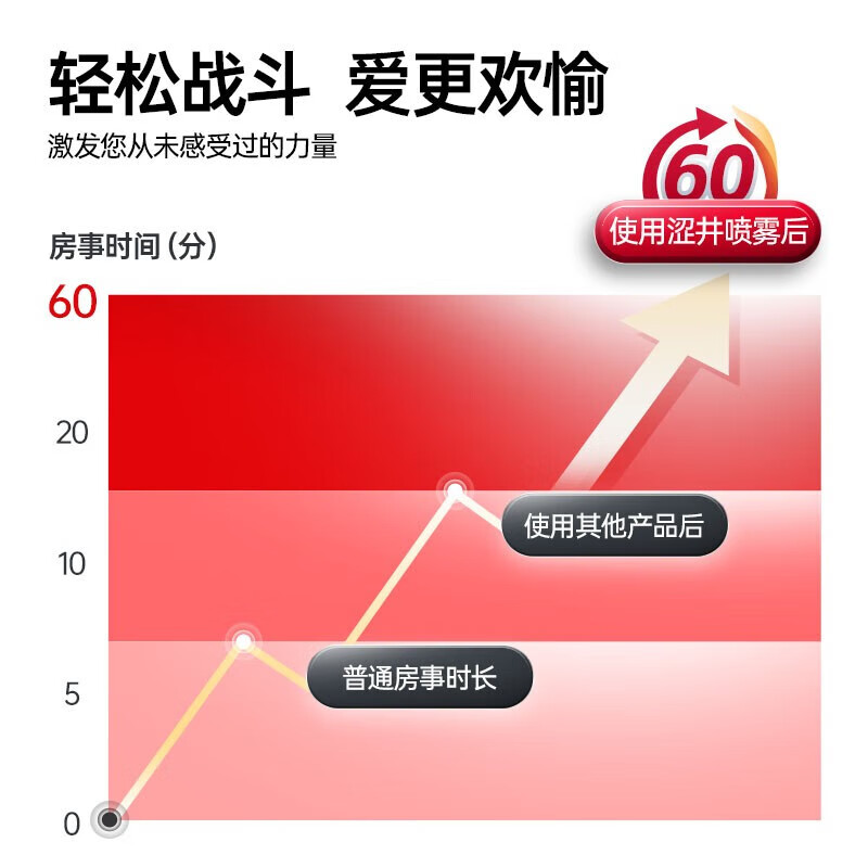 涩井 DRYWELL 日本进口 延时喷雾 男用延迟喷剂 不麻可口 神油印度 硬久持不射成人情趣用品 白色 便携装5mL