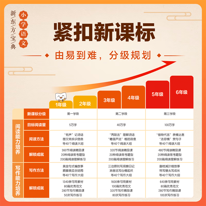 新东方小学语文宝典1-6年级阅读写作大招课一二三四五六年级上下博文读写教材崔峦指导编写作文分级240个大招考试题型知识点解题技巧专项强化训练 一年级(下册)