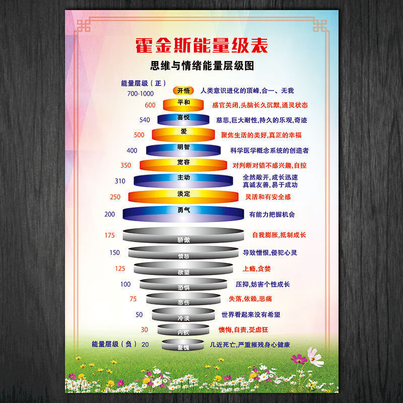 霍金斯能量等级表思维情绪能量层级图励志标语学习金字塔挂图宣传画