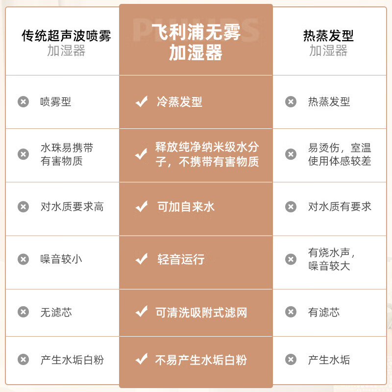 飞利浦AC2726/00加湿器怎么样?好不好？评价很好吗