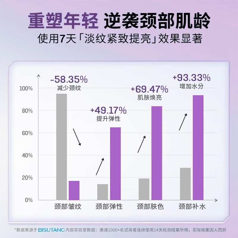 碧素堂双滚轮v型烟酰胺美颈霜颈部护理滋润按摩颈纹霜护颈霜