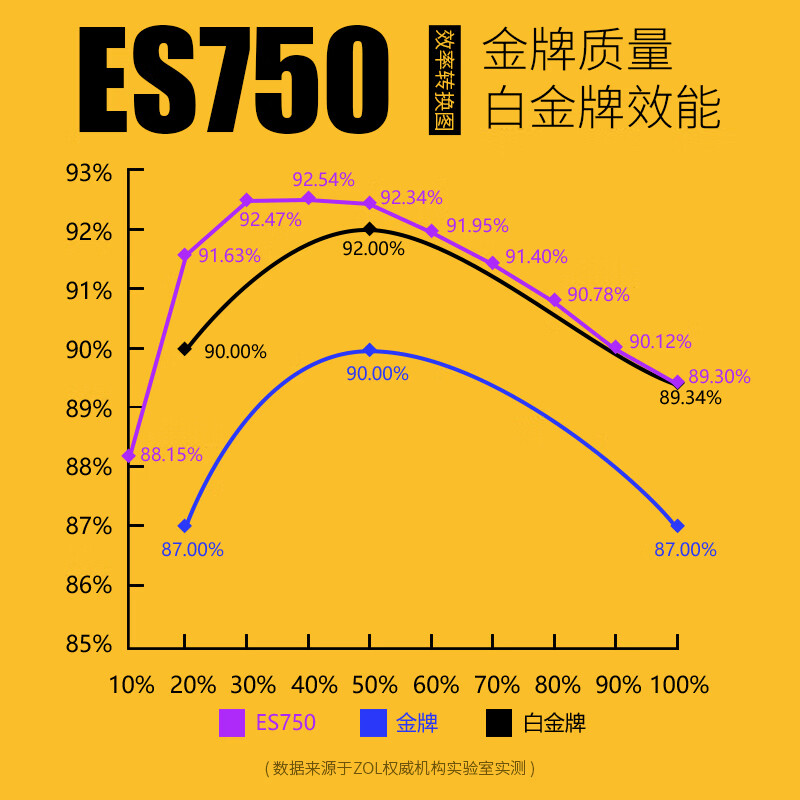 爱国者（aigo）额定750W 电竞ES750全模组电脑电源(七年质保/80Plus金牌认证/日系主电容/LLC谐振）