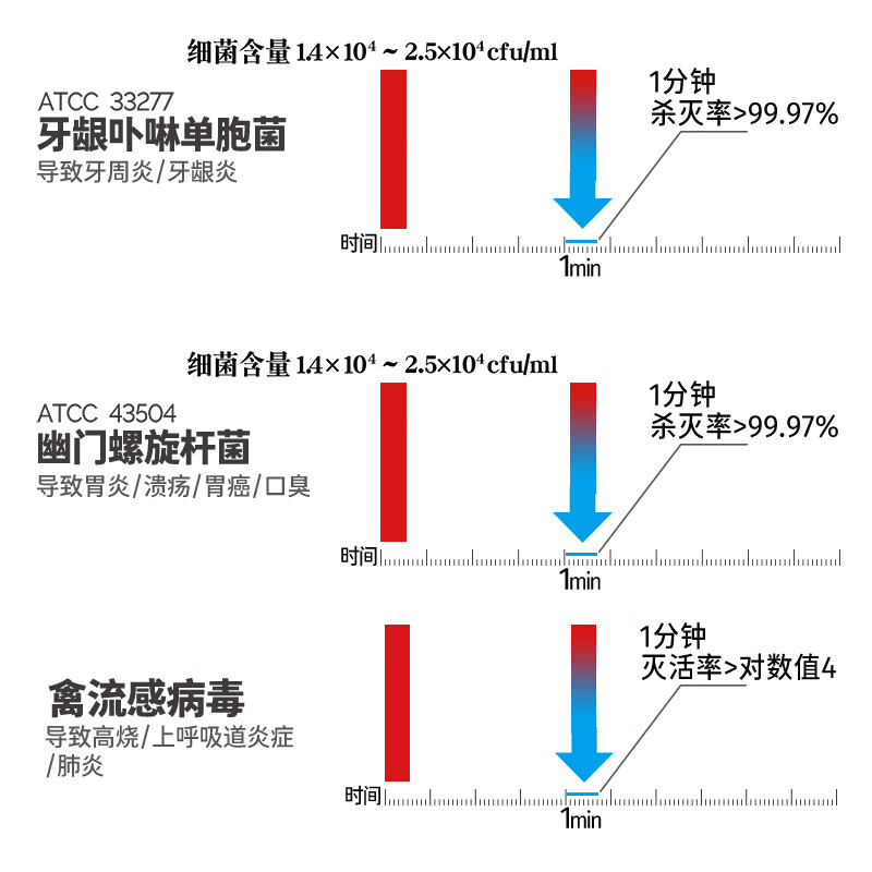 安多福聚维酮碘漱口水幽HP杀菌便携牙龈牙周无酒精孕婴可用清新口气 【不含酒精】95ml六瓶