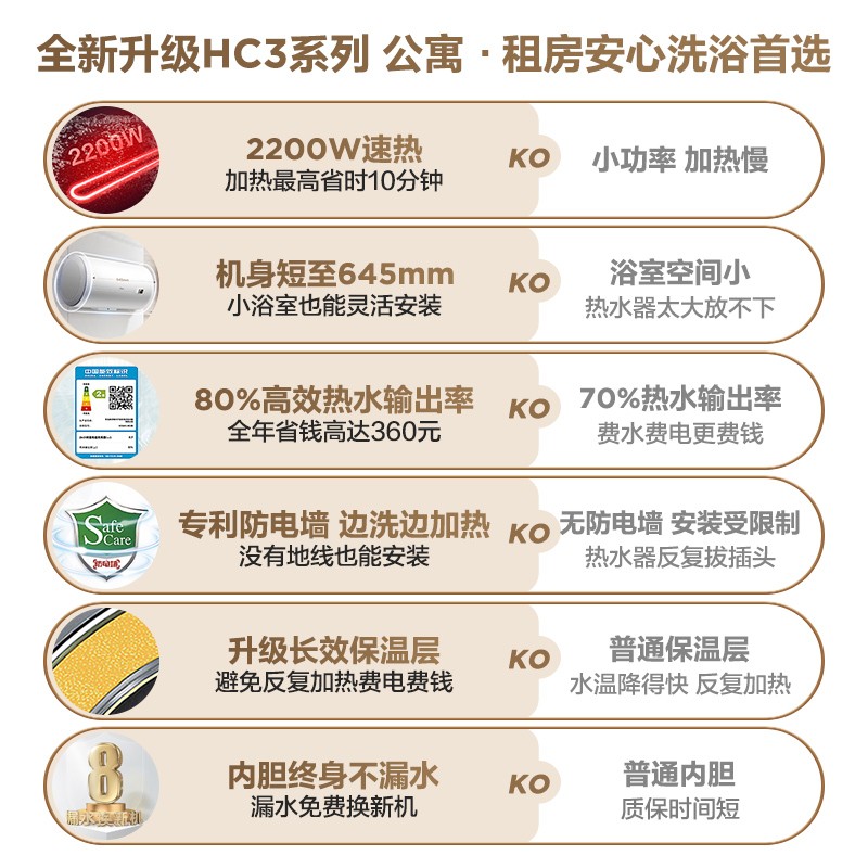 海尔（Haier）安心浴50升电热水器2200W速热小巧耐用80%热水输出率节能金刚三层胆专利防电墙 EC5001-HC3新