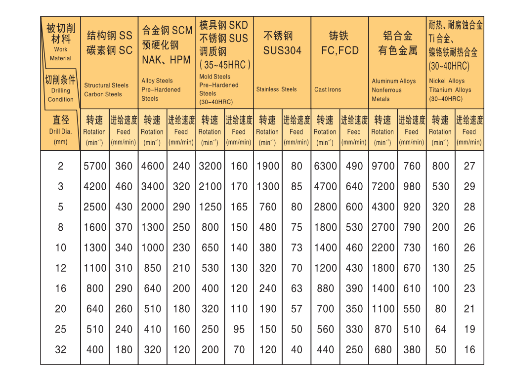 工业级 加长钻头200 300 400 500 ~~~~~推荐加工切削参数