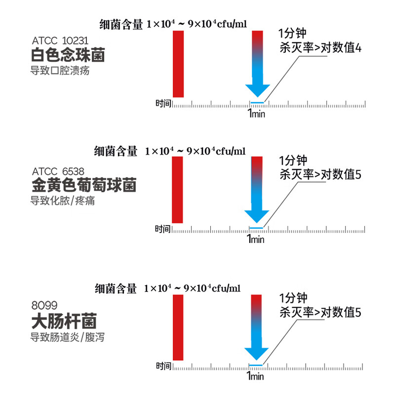 安多福聚维酮碘漱口水幽HP杀菌便携牙龈牙周无酒精孕婴可用清新口气 【不含酒精】95ml六瓶