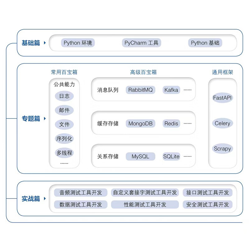 测试工程师Python开发实战（异步图书出品）
