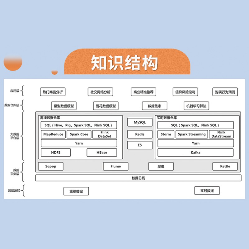 大数据原理与实战图文详解  chatgpt聊天机器人人工智能分布式非关系型数据库架构Hadoop Hbase Hive Spark Flink ETL Kafka大数据分析机器深度学习大数据技术架构