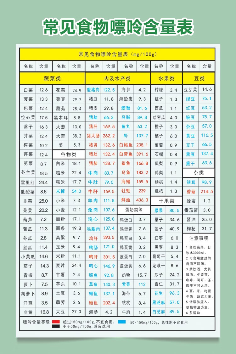 澳颜莱高嘌呤食物表 常见食物嘌呤含量表家用健康饮食膳食海报升糖