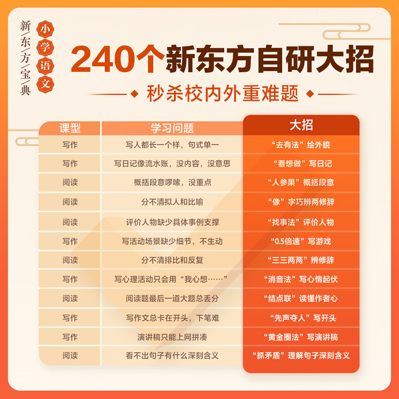 新东方小学语文宝典1-6年级阅读写作大招课一二三四五六年级上下博文读写教材崔峦指导编写作文分级240个大招考试题型知识点解题技巧专项强化训练 一年级(下册)