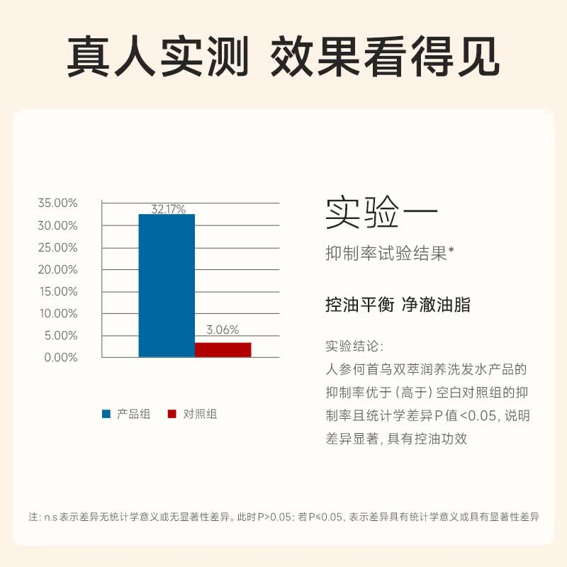 老中医人参何首乌润养洗发水 丰富泡沫平衡油脂强韧发根减少断发分叉 【防断发】人参何首乌双萃洗发水