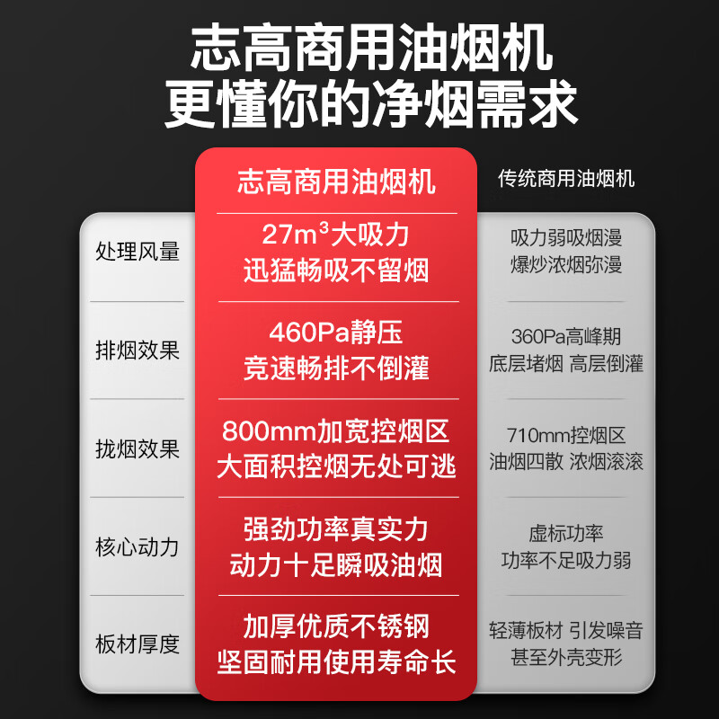志高（CHIGO）商用油烟机净化一体机不锈钢烟罩抽油烟机净化器低空大吸力排烟罩大功率 1m顶配+单电机+净化一体 包安装