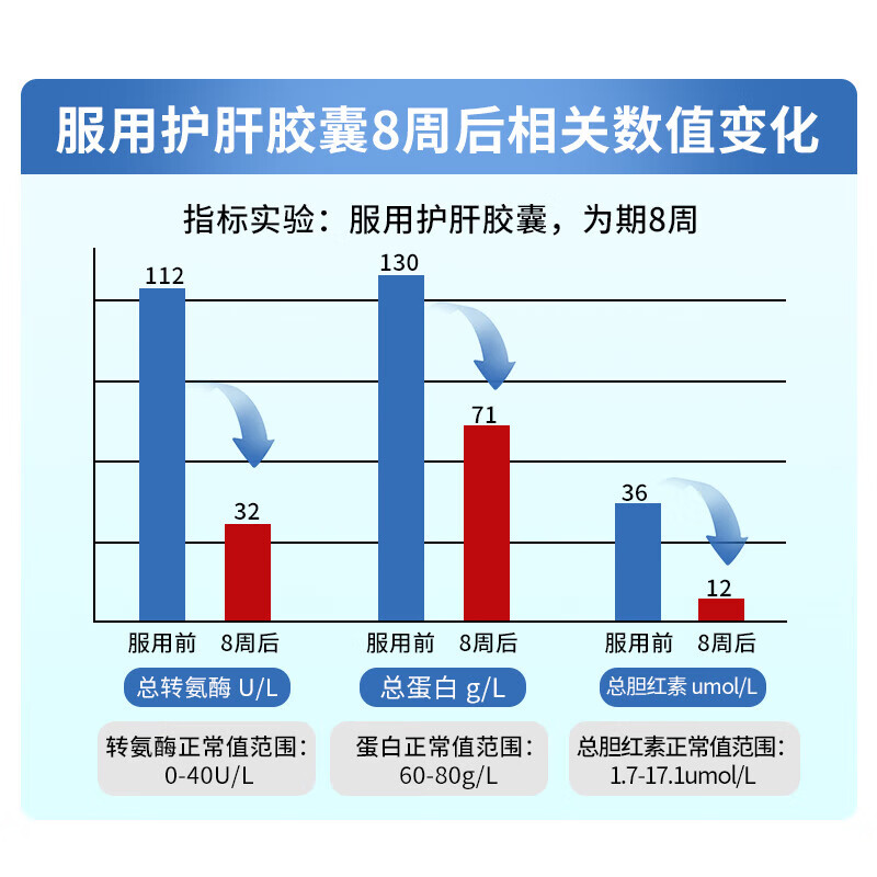 VCJOH美国品牌奶蓟草护肝片水飞蓟人参葛根咀嚼片养肝护肝应酬喝酒熬夜 买3送2 发5瓶【转氨酶过高,选它】