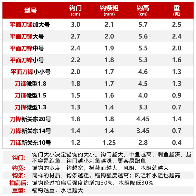 仁咸锚鱼刀锋单锚钩新关东锚鱼钩串钩大棚钩大物钩破鳞单钩 参数表
