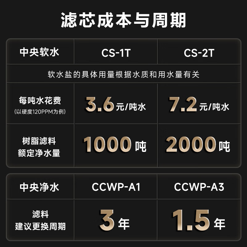 史密斯（A.O.SMITH）佳尼特 中央软水机 净水器套装 全屋 家用净水机 去除余氯软化水质 全自动智能软水再生系统 S-C10 【2000吨额定总净水量】CS-1T