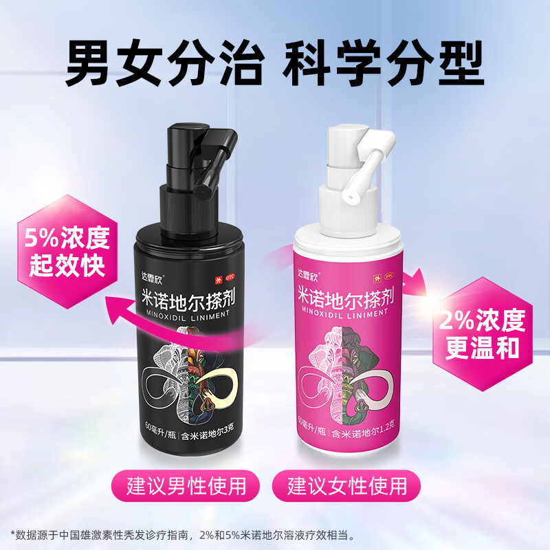 达霏欣米诺地尔搽剂5%浓度60ml 生发液生发凝胶喷雾治疗脱发斑秃育发生发药男性型秃发及斑秃 2盒装【60ml*2瓶】+滚珠瓶+洗发水+五爪梳