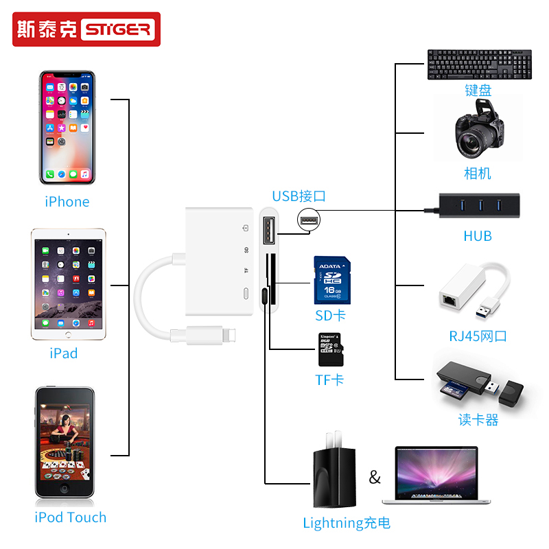 斯泰克苹果Lightning转USB转换头何必呢？买个这样手机，再加个配件，我都不知道怎么方便？