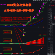 2024精品通达信指标 资金决策套装 时时追踪 主力资金+散户资金 分析热点打分取1 无未来函数