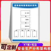 安全生产人员分布组织架构图制度牌工厂车间企业环保消防组织机构 危险废物管理组织架构(KT板包边) 50x70cm