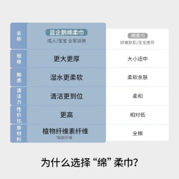 嫚熙（EMXEE）绵柔巾蓝企鹅绵柔巾干湿两用手口可用婴儿洗脸巾宝宝80抽 蓝企鹅绵柔巾6包