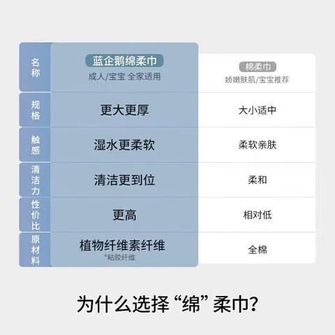 嫚熙（EMXEE）蓝企鹅绵柔巾婴儿宝宝一次性洗脸巾干湿两用手口清洁巾云柔巾组合 80抽 12包 【赠6包艺术家云柔巾】 图片 3